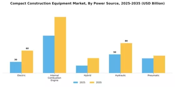 Compact Construction Equipment Market Segment Image 3