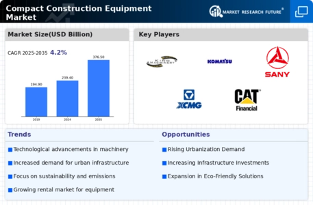 Compact Construction Equipment Market Infographic