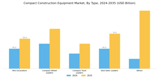 Compact Construction Equipment Market Segment Image 0