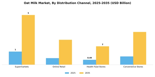 Oat Milk Market Segment Image 0