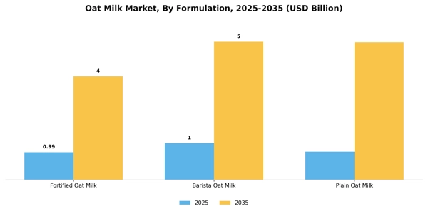 Oat Milk Market Segment Image 2