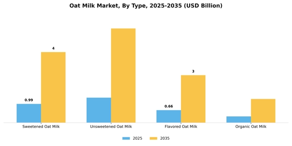 Oat Milk Market Segment Image 3