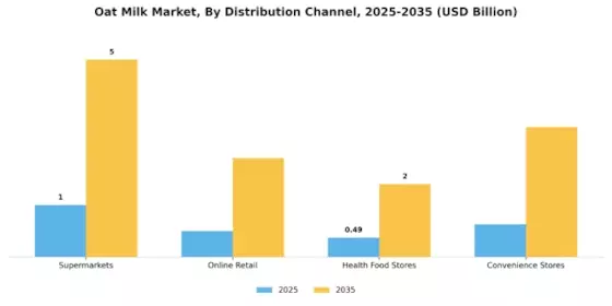 Oat Milk Market Segment Image 1