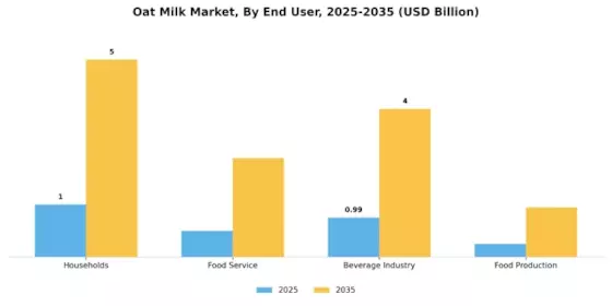Oat Milk Market Segment Image 2