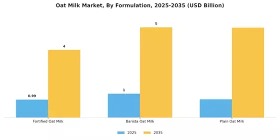 Oat Milk Market Segment Image 3