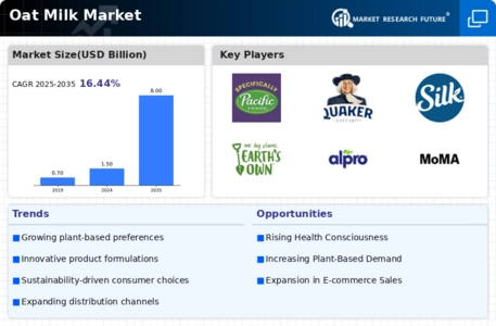 Oat Milk Market Infographic