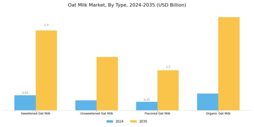 Oat Milk Market Segment Image 0