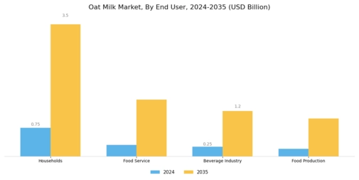 Oat Milk Market Segment Image 2