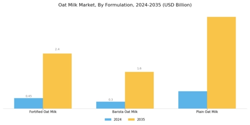 Oat Milk Market Segment Image 3