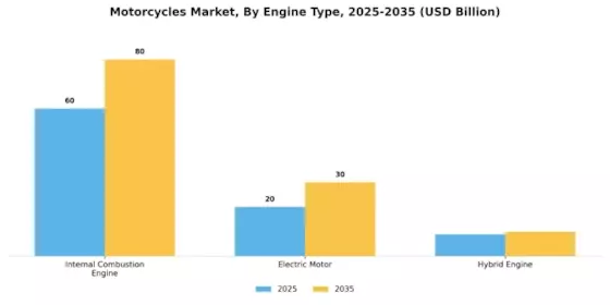 Motorcycles Market Segment Image 2