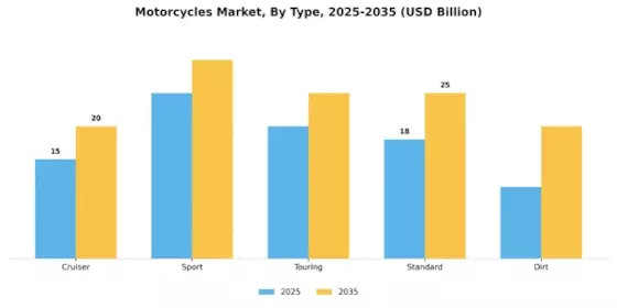 Motorcycles Market Segment Image 3