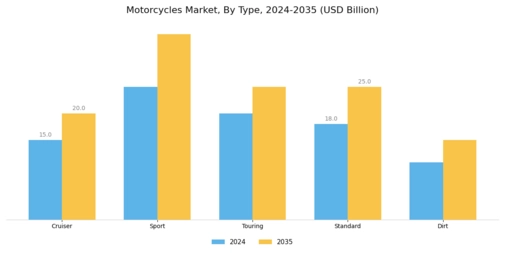 Motorcycles Market Segment Image 0