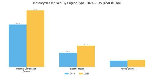 Motorcycles Market Segment Image 1