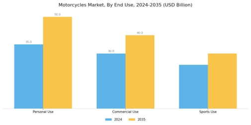 Motorcycles Market Segment Image 2