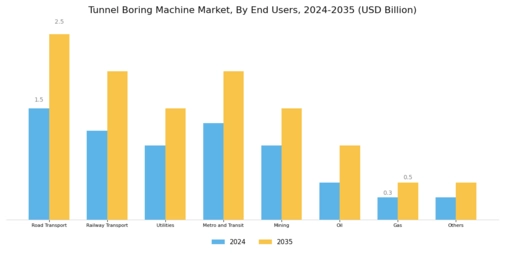 Tunnel Boring Machine Market Segment Image 2