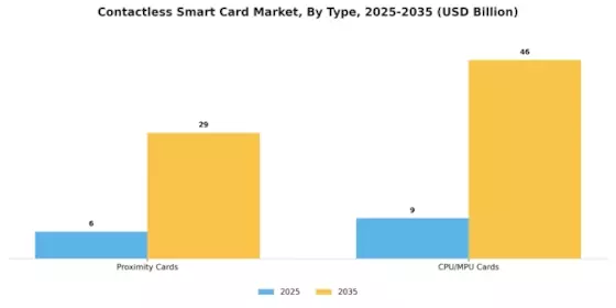 Contactless Smart Card Market Segment Image 0