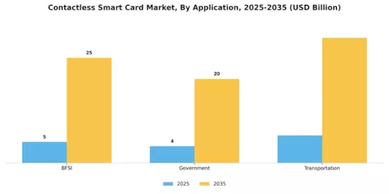 Contactless Smart Card Market Segment Image 1