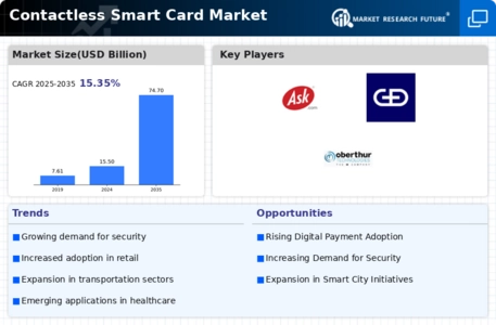 Contactless Smart Card Market Infographic