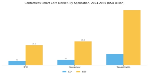 Contactless Smart Card Market Segment Image 1