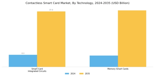 Contactless Smart Card Market Segment Image 2