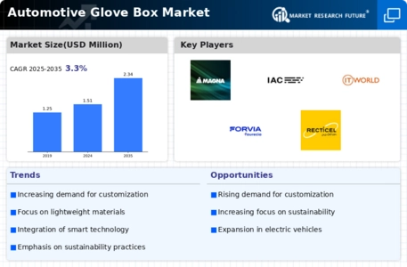 Automotive Glove Box Market Infographic
