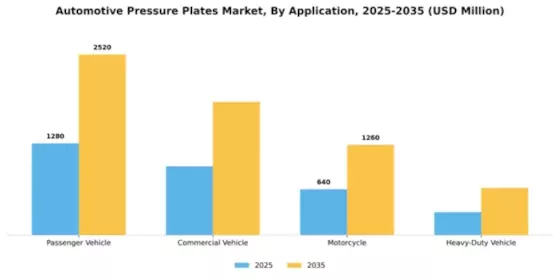 Automotive Pressure Plates Market Segment Image 0