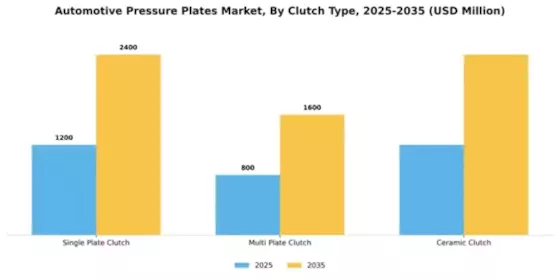 Automotive Pressure Plates Market Segment Image 1