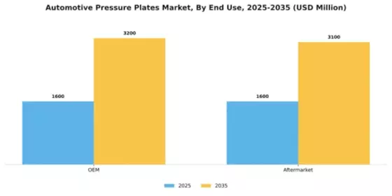 Automotive Pressure Plates Market Segment Image 1