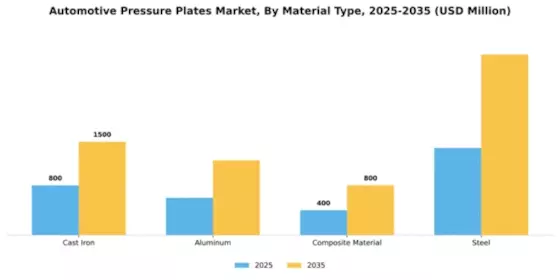 Automotive Pressure Plates Market Segment Image 2