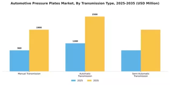 Automotive Pressure Plates Market Segment Image 3