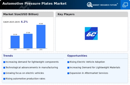 Automotive Pressure Plates Market Infographic