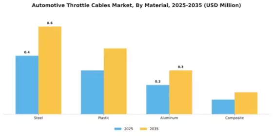Automotive Throttle Cables Market Segment Image 2