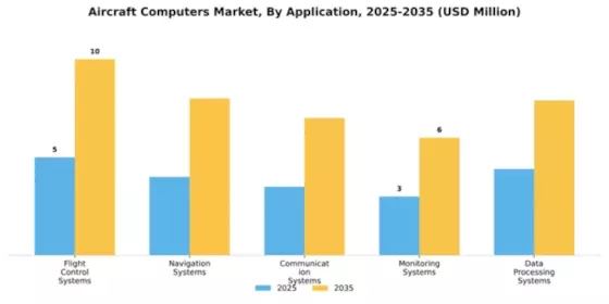 Aircraft Computers Market Segment Image 0