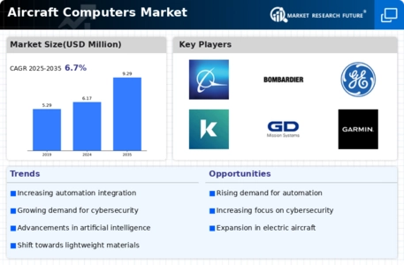 Aircraft Computers Market Infographic