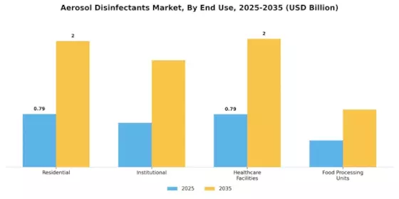 Aerosol Disinfectants Market Segment Image 1