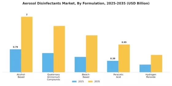 Aerosol Disinfectants Market Segment Image 2