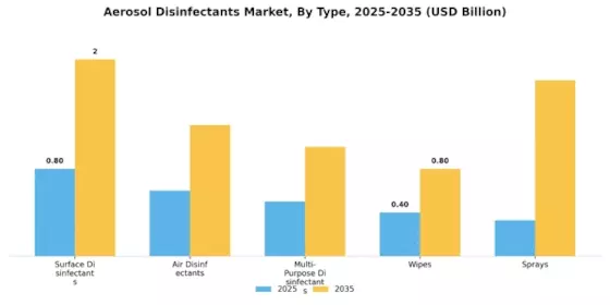 Aerosol Disinfectants Market Segment Image 3