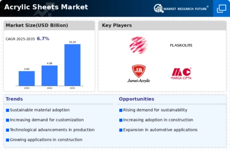 Acrylic Sheets Market Infographic