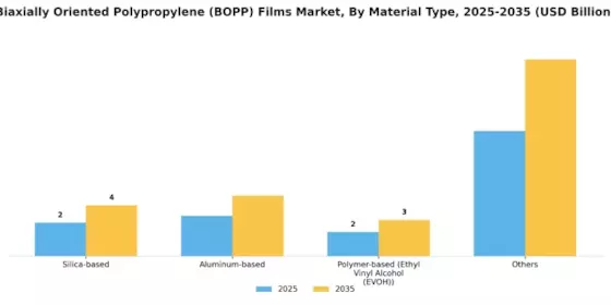 Biaxially Oriented Polypropylene Films Market Segment Image 0