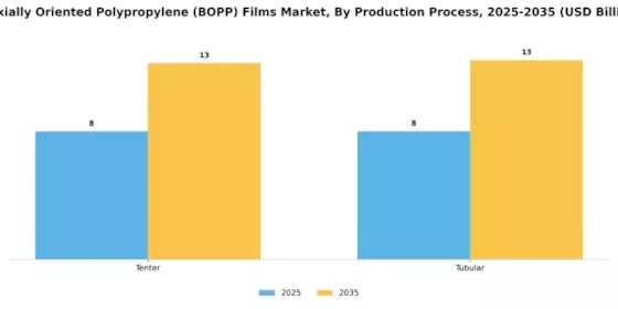 Biaxially Oriented Polypropylene Films Market Segment Image 1