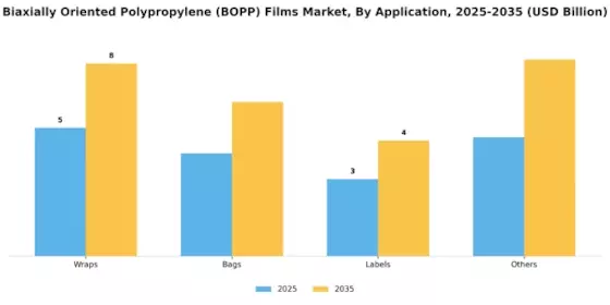 Biaxially Oriented Polypropylene Films Market Segment Image 2