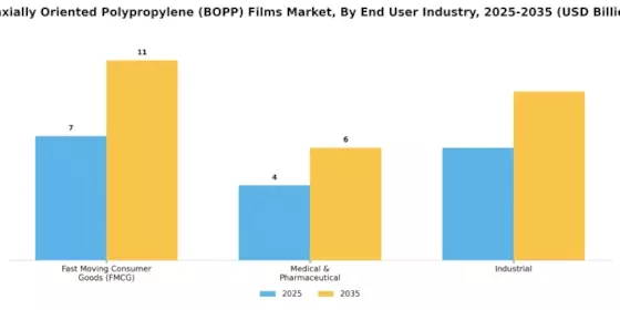 Biaxially Oriented Polypropylene Films Market Segment Image 3