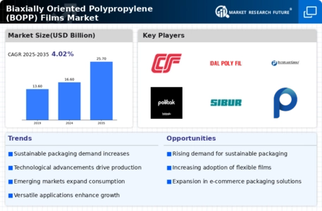 Biaxially Oriented Polypropylene Films Market Infographic