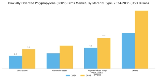 Biaxially Oriented Polypropylene Films Market Segment Image 0