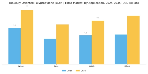 Biaxially Oriented Polypropylene Films Market Segment Image 2