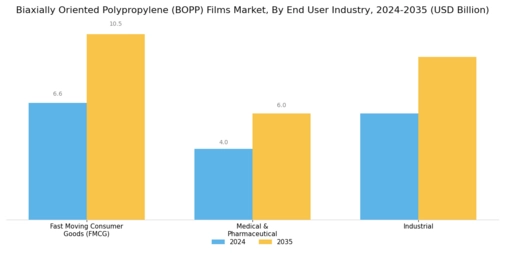 Biaxially Oriented Polypropylene Films Market Segment Image 3