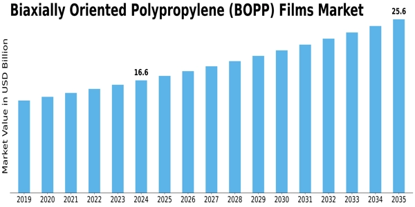 Biaxially Oriented Polypropylene Films Market Size