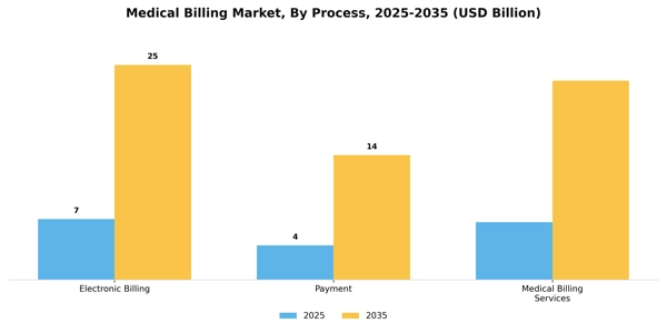 Medical Billing Market Segment Image 1
