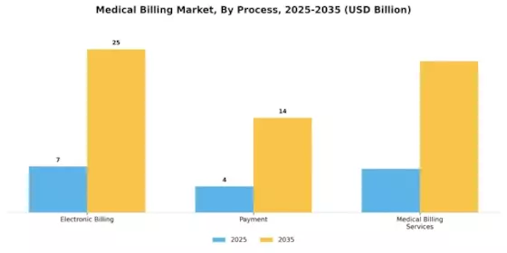 Medical Billing Market Segment Image 2