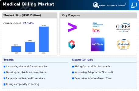 Medical Billing Market Infographic